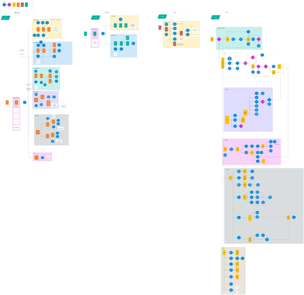 schéma d'un userflow complexe